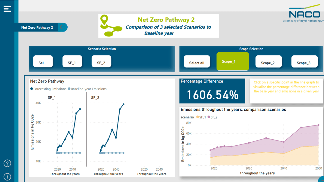 Net Zero pathway dashboard