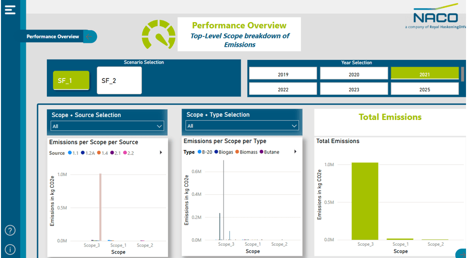Performance overview view