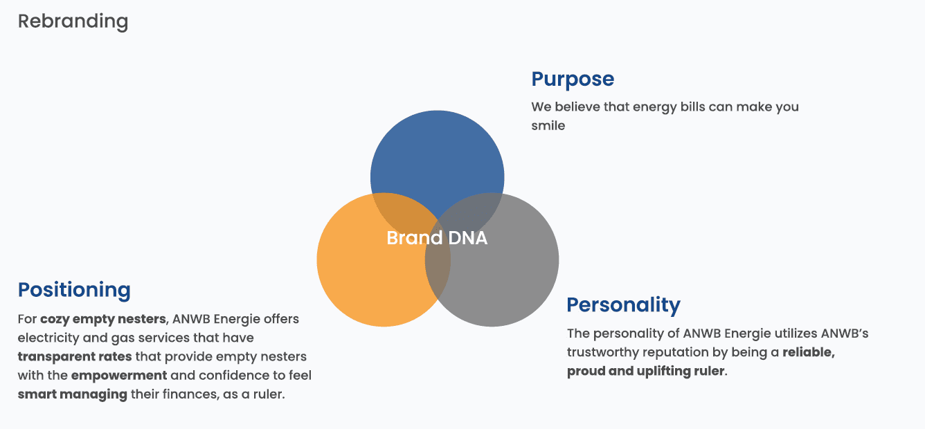 Brand DNA diagram with purpose, positioning and personality