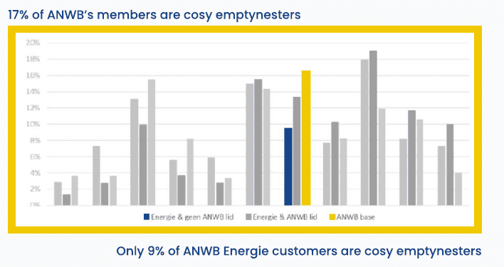 Chart of segment distribution across ANWB member groups